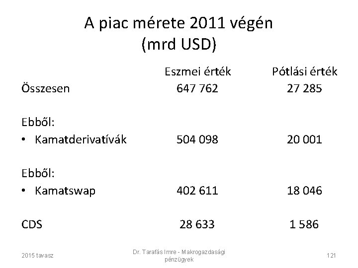 A piac mérete 2011 végén (mrd USD) Eszmei érték 647 762 Pótlási érték 27