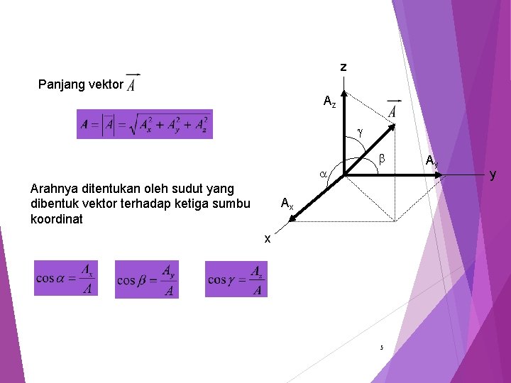 z Panjang vektor Az Arahnya ditentukan oleh sudut yang dibentuk vektor terhadap ketiga sumbu