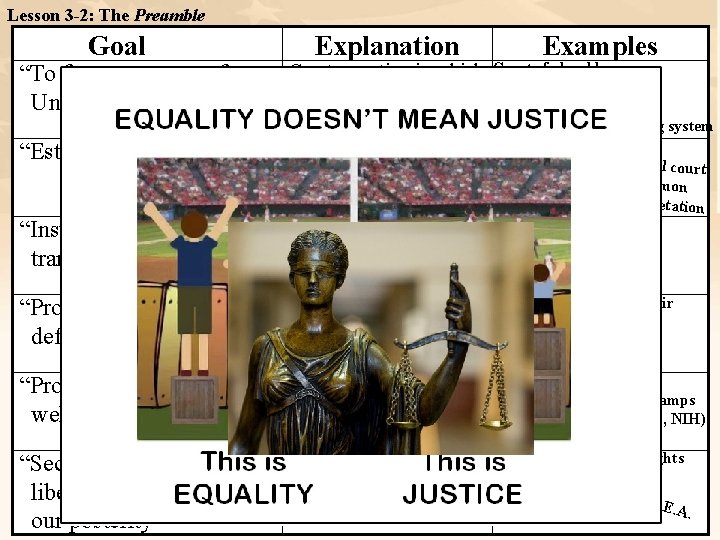 Lesson 3 -2: The Preamble Goal “To form a more perfect Union” “Establish justice”