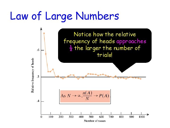 Law of Large Numbers Notice how the relative frequency of heads approaches ½ the