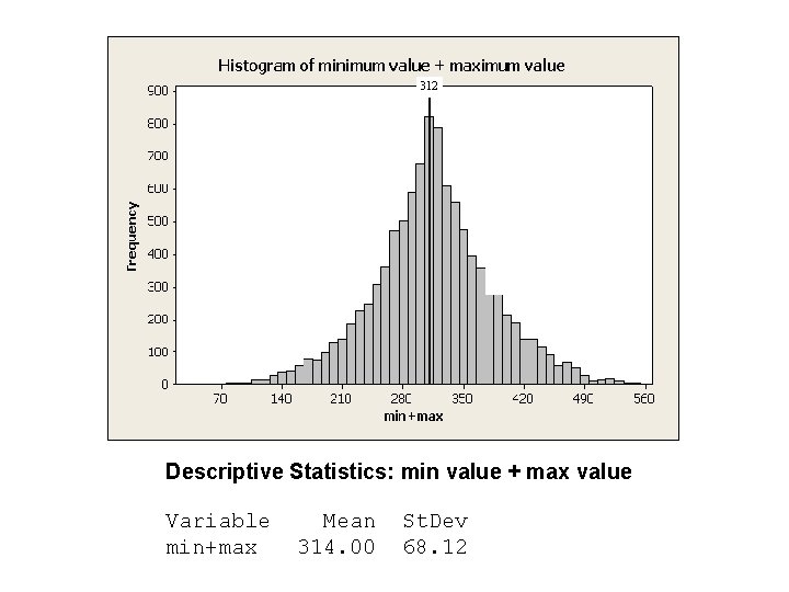 Descriptive Statistics: min value + max value Variable min+max Mean 314. 00 St. Dev