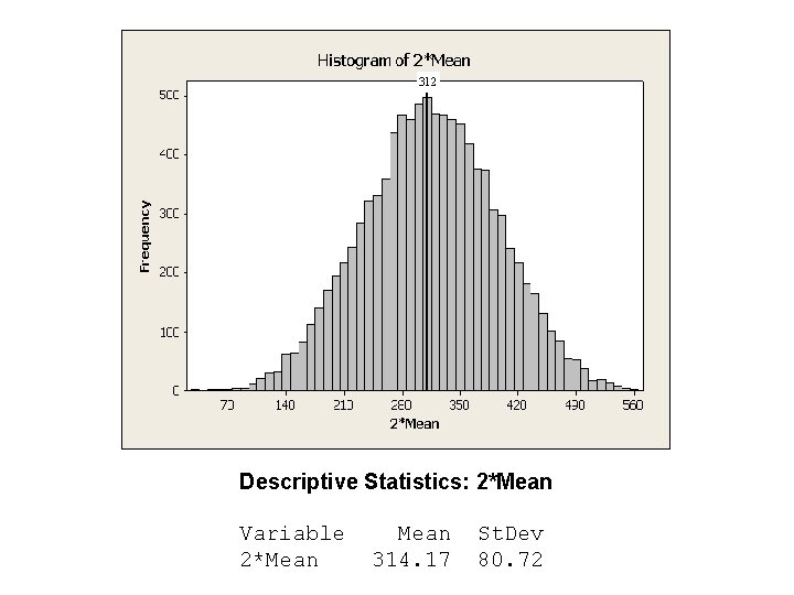Descriptive Statistics: 2*Mean Variable 2*Mean 314. 17 St. Dev 80. 72 