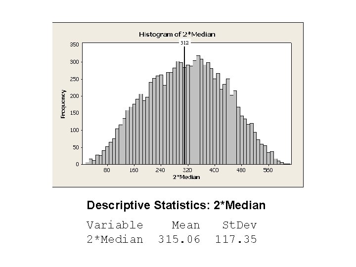 Descriptive Statistics: 2*Median Variable 2*Median Mean 315. 06 St. Dev 117. 35 