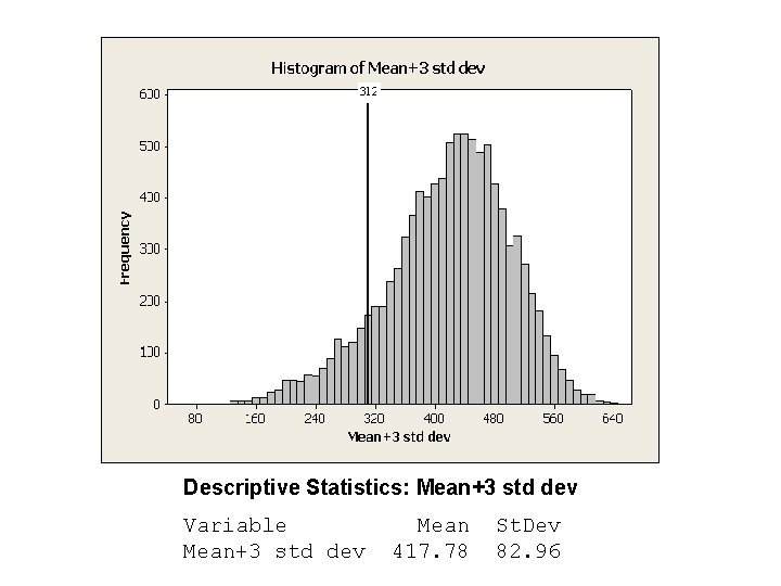 Descriptive Statistics: Mean+3 std dev Variable Mean+3 std dev Mean 417. 78 St. Dev
