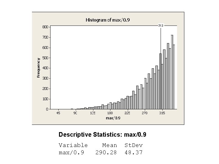Descriptive Statistics: max/0. 9 Variable max/0. 9 Mean 290. 28 St. Dev 48. 37