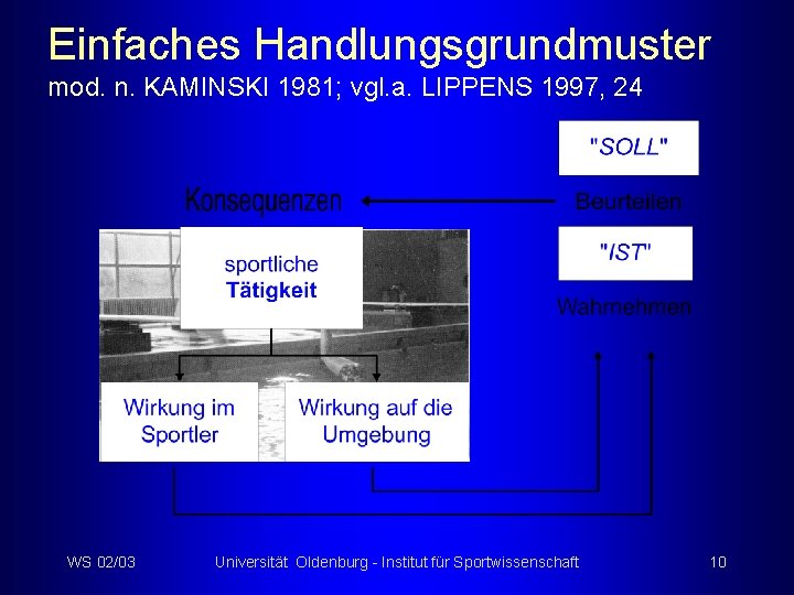 Einfaches Handlungsgrundmuster mod. n. KAMINSKI 1981; vgl. a. LIPPENS 1997, 24 WS 02/03 Universität