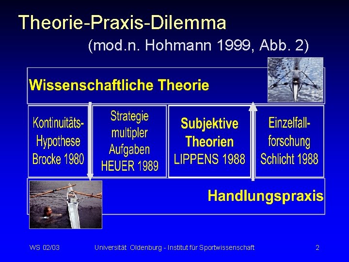 Theorie-Praxis-Dilemma (mod. n. Hohmann 1999, Abb. 2) WS 02/03 Universität Oldenburg - Institut für