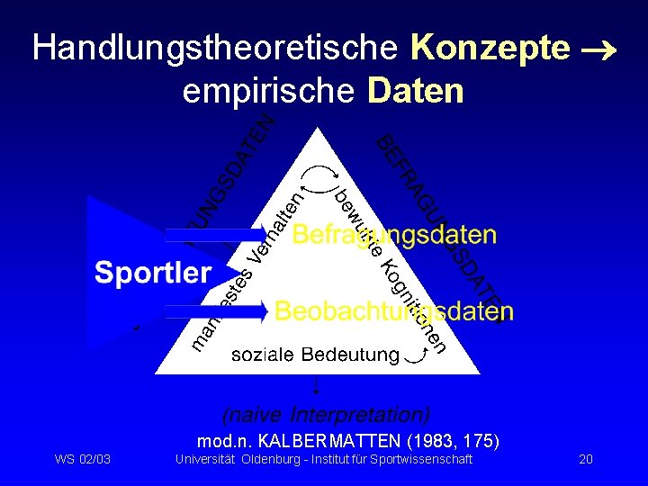 Handlungstheoretische Konzepte empirische Daten mod. n. KALBERMATTEN (1983, 175) WS 02/03 Universität Oldenburg -