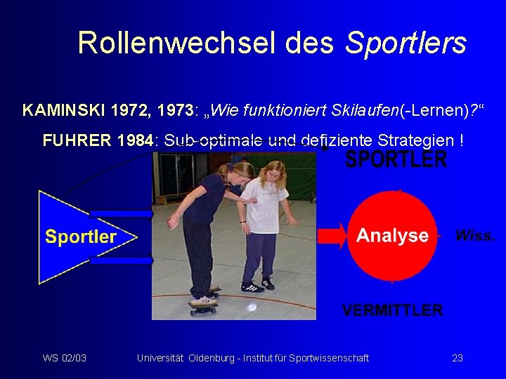 Rollenwechsel des Sportlers KAMINSKI 1972, 1973: „Wie funktioniert Skilaufen(-Lernen)? “ FUHRER 1984: Sub-optimale und