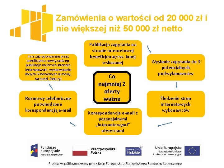 Zamówienia o wartości od 20 000 zł i nie większej niż 50 000 zł