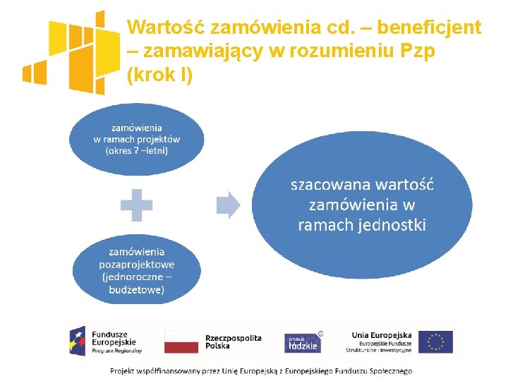 Wartość zamówienia cd. – beneficjent – zamawiający w rozumieniu Pzp (krok I) 