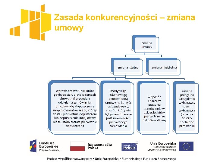 Zasada konkurencyjności – zmiana umowy 