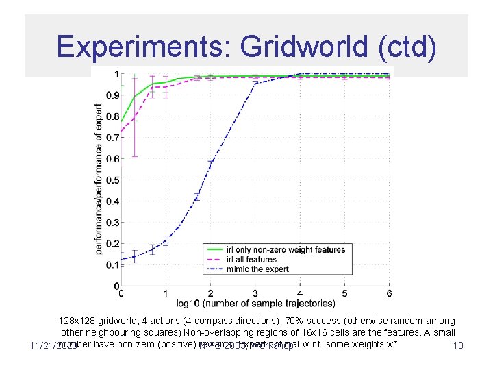 Experiments: Gridworld (ctd) 128 x 128 gridworld, 4 actions (4 compass directions), 70% success