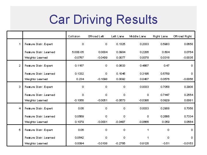 Car Driving Results 1 Feature Distr. Expert Collision Offroad Left Lane Middle Lane Right