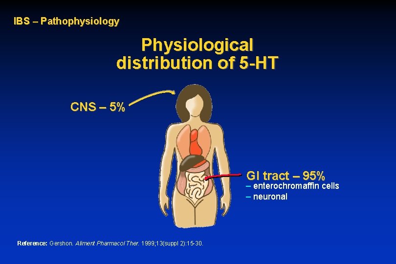 IBS – Pathophysiology Physiological distribution of 5 -HT CNS – 5% GI tract –