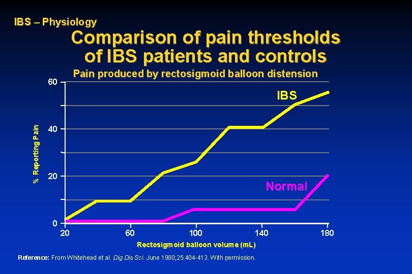 IBS – Physiology Comparison of pain thresholds of IBS patients and controls Pain produced