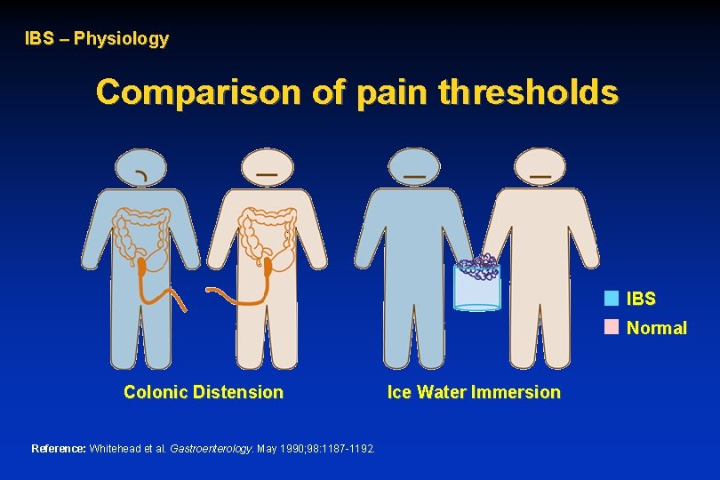 IBS – Physiology Comparison of pain thresholds IBS Normal Colonic Distension Reference: Whitehead et