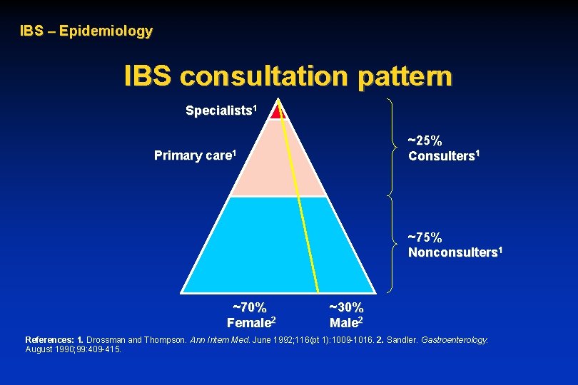 IBS – Epidemiology IBS consultation pattern Specialists 1 ~25% Consulters 1 Primary care 1