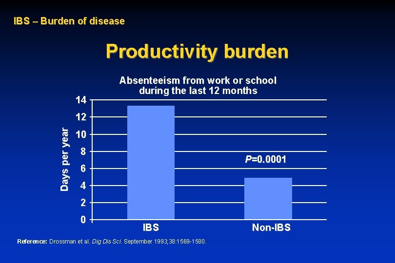 IBS – Burden of disease Productivity burden 14 Absenteeism from work or school during