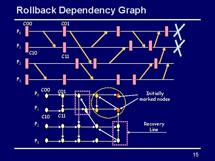 Rollback Dependency Graph C 00 C 01 P 0 P 1 C 10 C Rollback Dependency Graph C 00 C 01 P 0 P 1 C 10 C