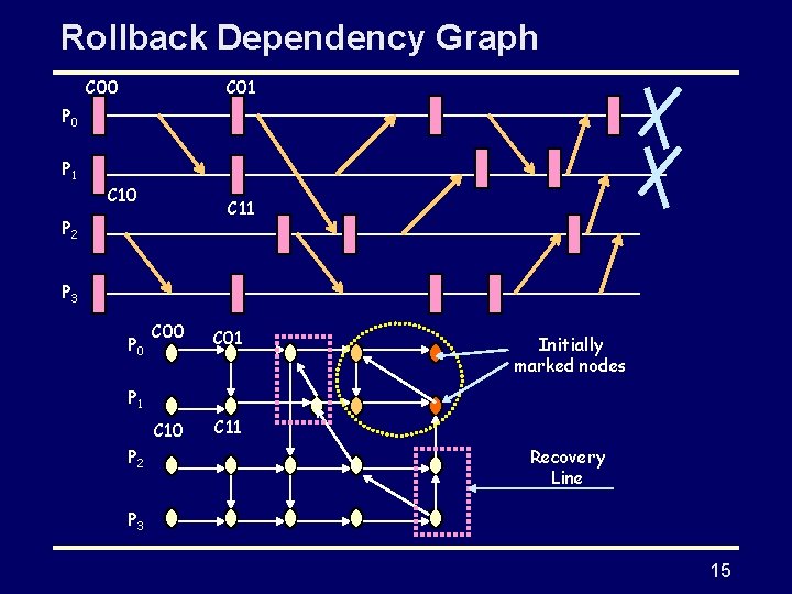 Rollback Dependency Graph C 00 C 01 P 0 P 1 C 10 C