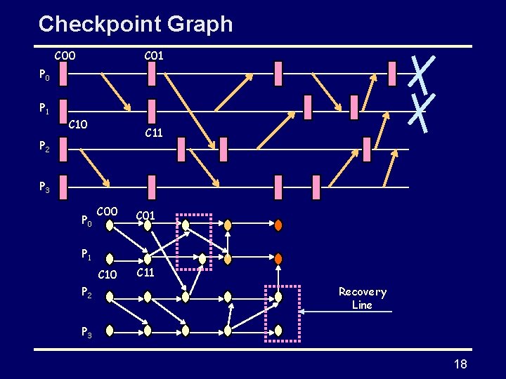 Checkpoint Graph C 00 C 01 P 0 P 1 C 10 C 11