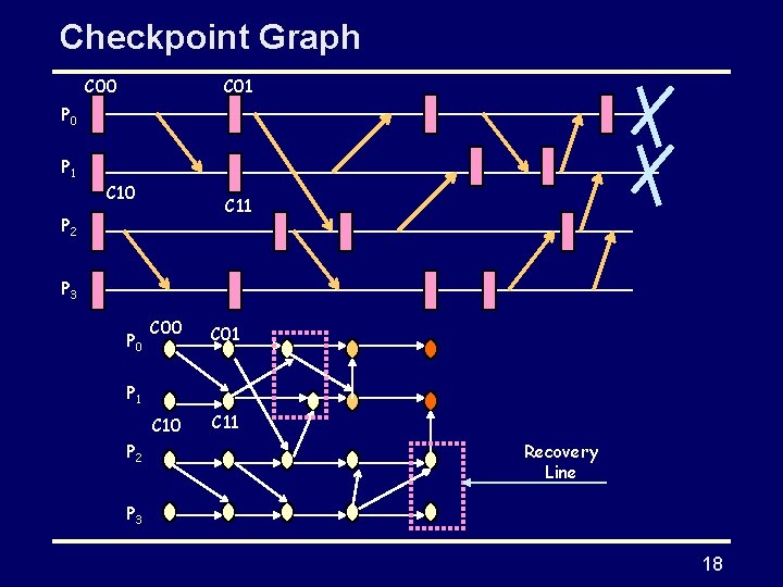 Checkpoint Graph C 00 C 01 P 0 P 1 C 10 C 11 Checkpoint Graph C 00 C 01 P 0 P 1 C 10 C 11