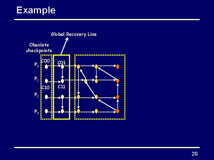 Example Global Recovery Line Obsolete checkpoints P 0 C 01 C 10 C 11