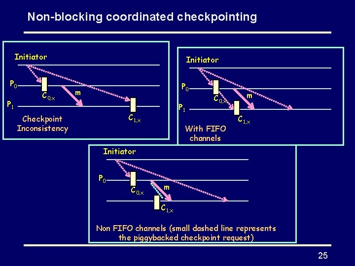 Non-blocking coordinated checkpointing Initiator P 0 P 1 C 0, x Initiator P 0