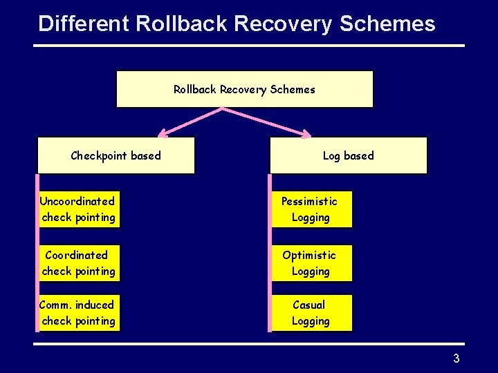 Different Rollback Recovery Schemes Checkpoint based Log based Uncoordinated check pointing Pessimistic Logging Coordinated