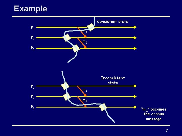 Example Consistent state P 0 P 1 m 2 P 0 P 1 P