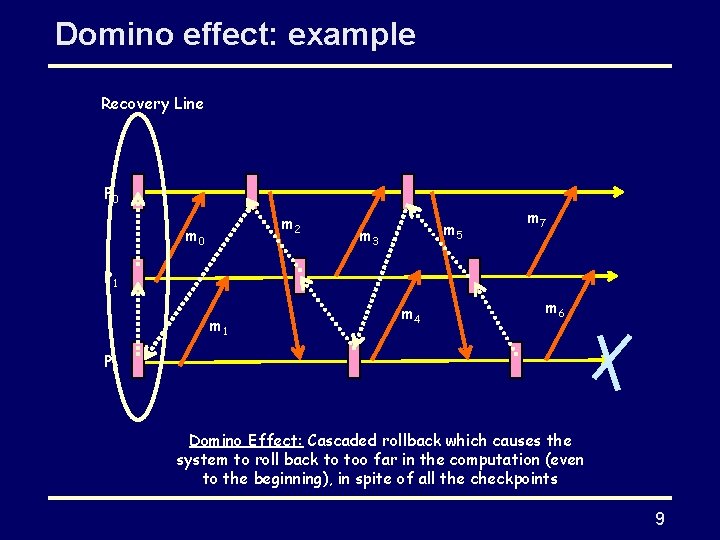 Domino effect: example Recovery Line P 0 m 2 m 0 m 5 m