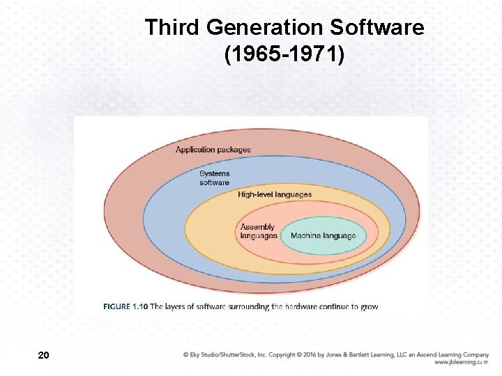 Third Generation Software (1965 -1971) 20 16 