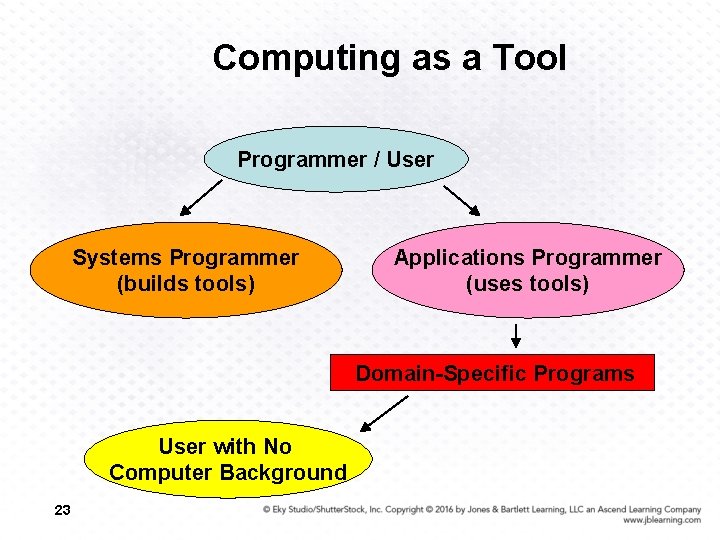 Computing as a Tool Programmer / User Systems Programmer (builds tools) Applications Programmer (uses