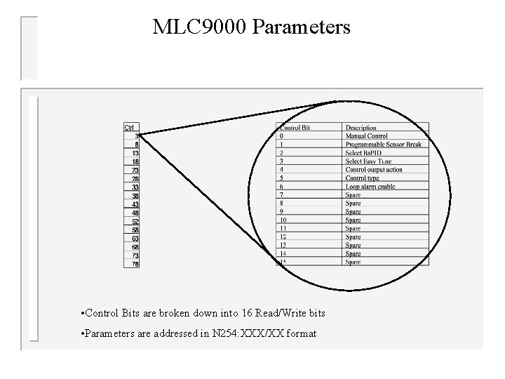 MLC 9000 Parameters • Control Bits are broken down into 16 Read/Write bits •