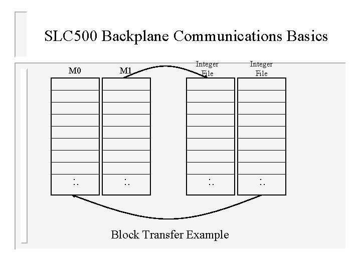 SLC 500 Backplane Communications Basics M 0 M 1 . . . Integer File