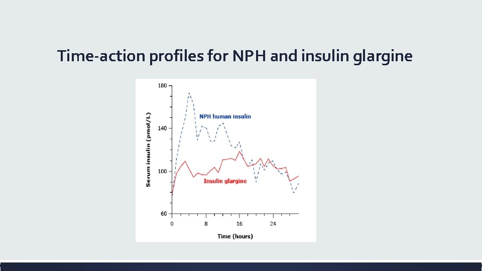 Time-action profiles for NPH and insulin glargine 