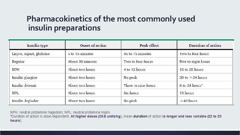 Pharmacokinetics of the most commonly used insulin preparations NPH: neutral protamine hagedorn; NPL: neutral