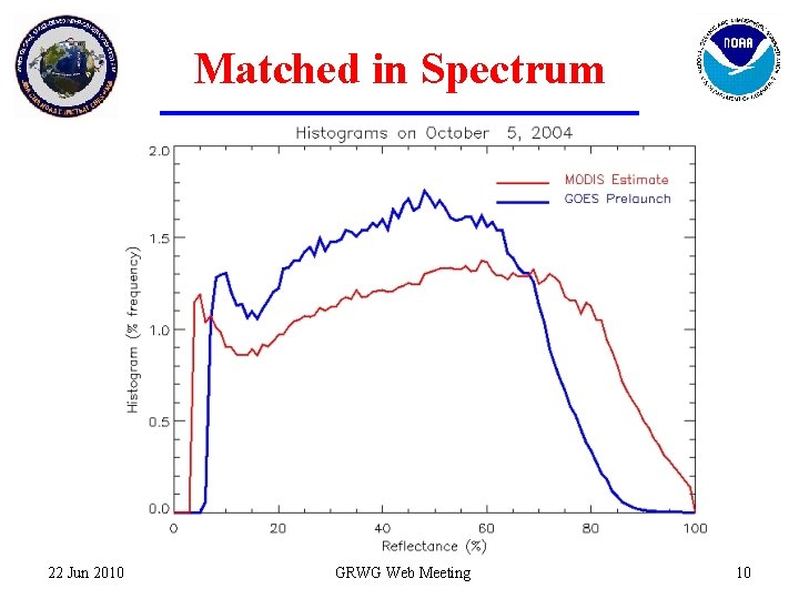 Matched in Spectrum 22 Jun 2010 GRWG Web Meeting 10 