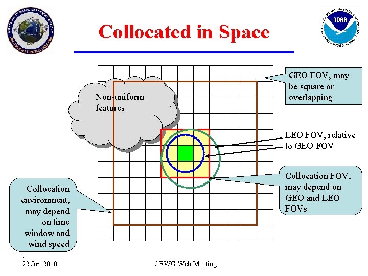 Collocated in Space GEO FOV, may be square or overlapping Non-uniform features LEO FOV,