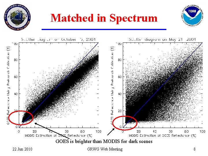 Matched in Spectrum GOES is brighter than MODIS for dark scenes 22 Jun 2010