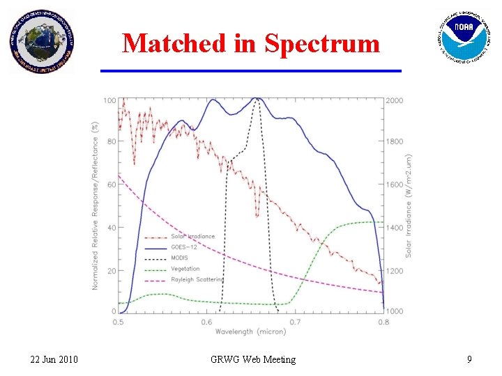 Matched in Spectrum 22 Jun 2010 GRWG Web Meeting 9 