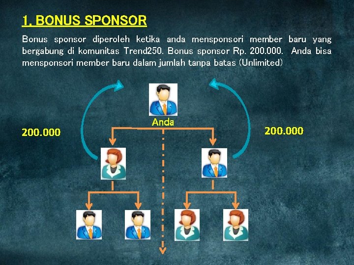 1. BONUS SPONSOR Bonus sponsor diperoleh ketika anda mensponsori member baru yang bergabung di