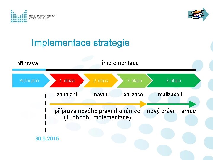 Implementace strategie implementace příprava Akční plán 1. etapa 2. etapa 3. etapa zahájení návrh