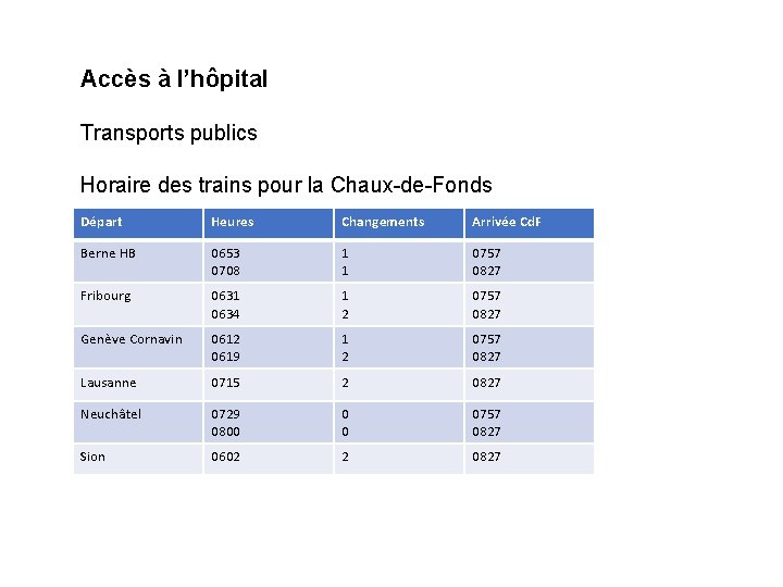 Accès à l’hôpital Transports publics Horaire des trains pour la Chaux-de-Fonds Départ Heures Changements