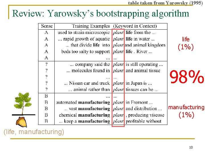 table taken from Yarowsky (1995) Review: Yarowsky’s bootstrapping algorithm life (1%) target word: plant