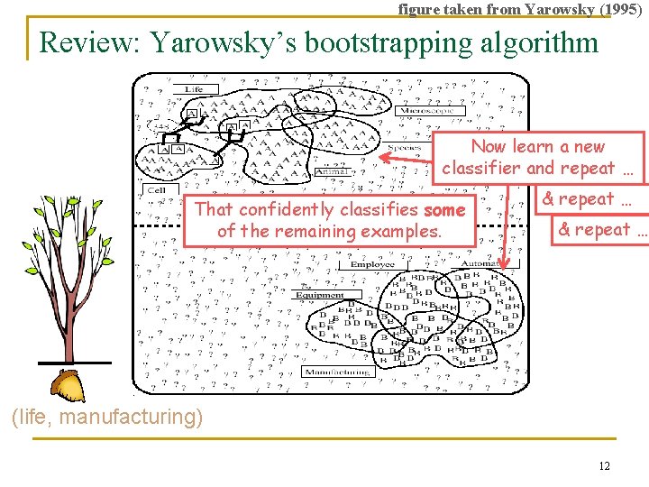 figure taken from Yarowsky (1995) Review: Yarowsky’s bootstrapping algorithm Now learn a new classifier