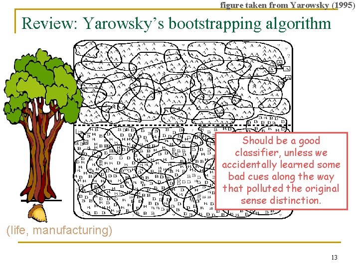 figure taken from Yarowsky (1995) Review: Yarowsky’s bootstrapping algorithm Should be a good classifier,