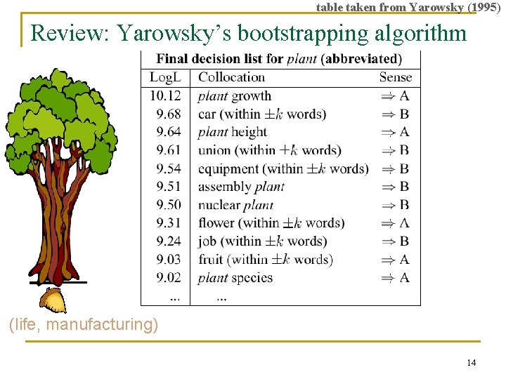 table taken from Yarowsky (1995) Review: Yarowsky’s bootstrapping algorithm (life, manufacturing) 14 