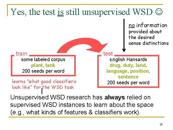 Yes, the test is still unsupervised WSD no information provided about the desired sense